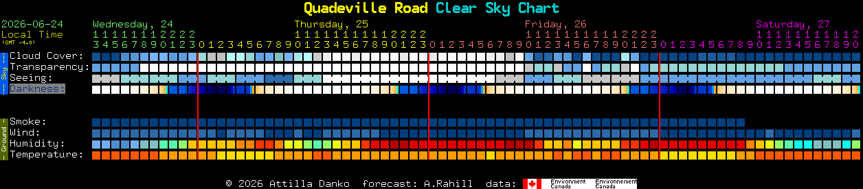 Current forecast for Quadeville Road Clear Sky Chart