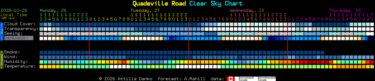 Current forecast for Quadeville Road Clear Sky Chart