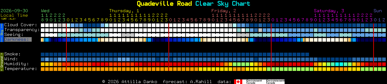 Current forecast for Quadeville Road Clear Sky Chart