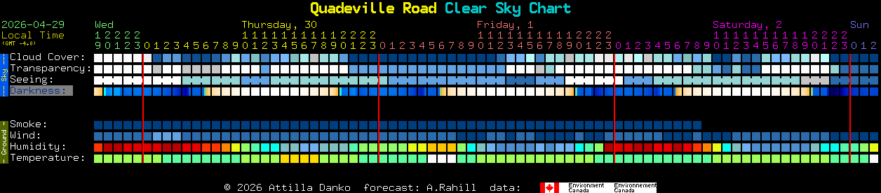 Current forecast for Quadeville Road Clear Sky Chart