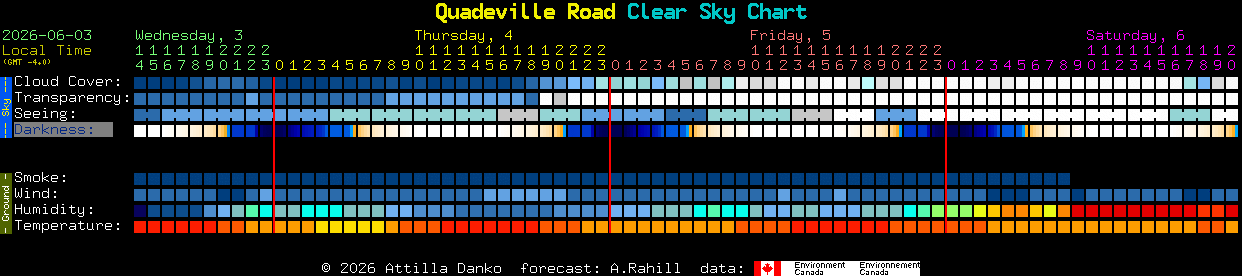 Current forecast for Quadeville Road Clear Sky Chart