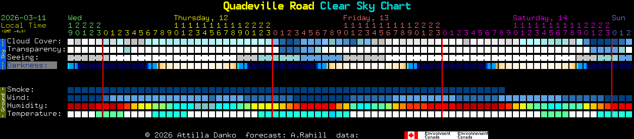Current forecast for Quadeville Road Clear Sky Chart