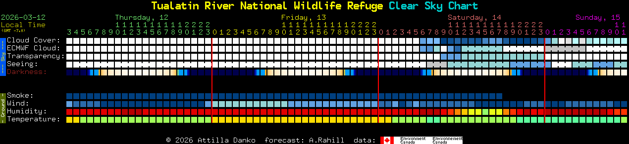 Current forecast for Tualatin River National Wildlife Refuge Clear Sky Chart