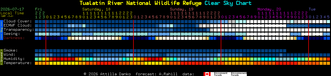 Current forecast for Tualatin River National Wildlife Refuge Clear Sky Chart