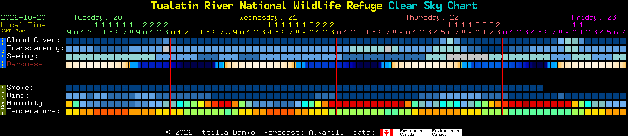 Current forecast for Tualatin River National Wildlife Refuge Clear Sky Chart