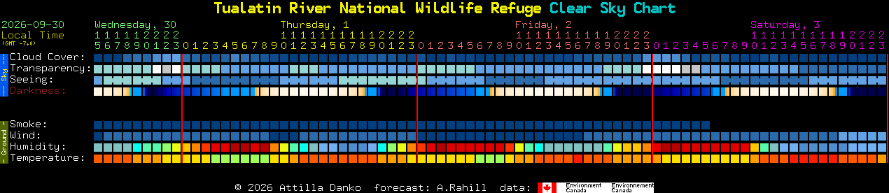 Current forecast for Tualatin River National Wildlife Refuge Clear Sky Chart