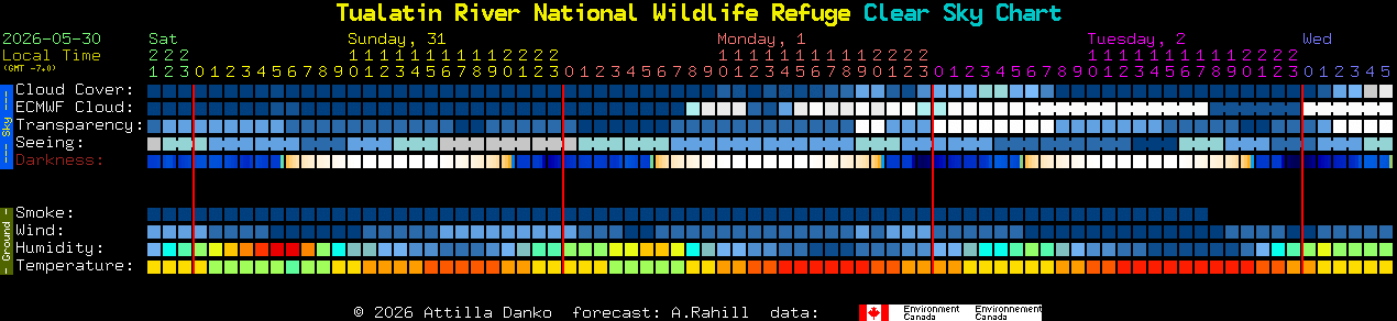 Current forecast for Tualatin River National Wildlife Refuge Clear Sky Chart