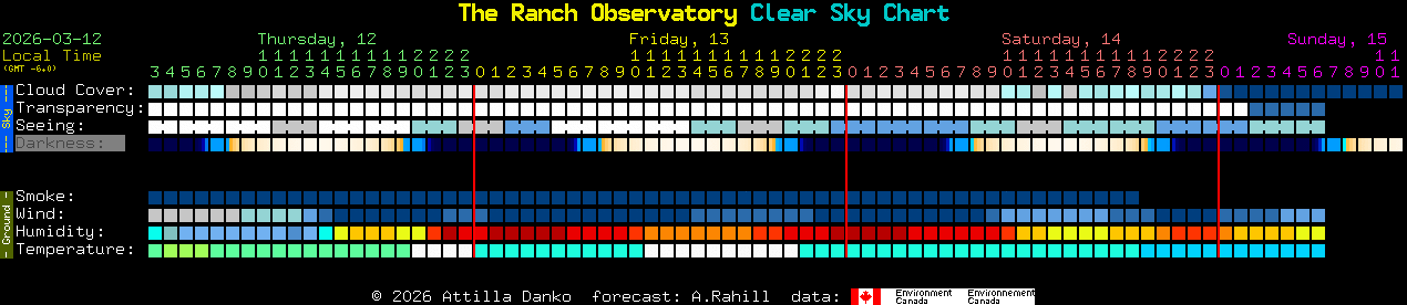 Current forecast for The Ranch Observatory Clear Sky Chart