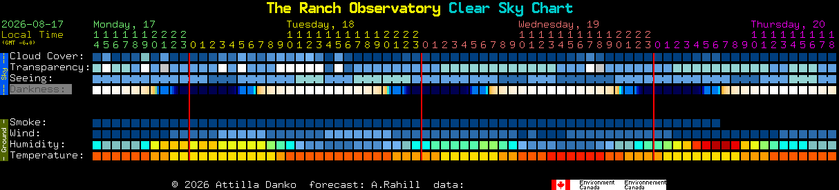 Current forecast for The Ranch Observatory Clear Sky Chart
