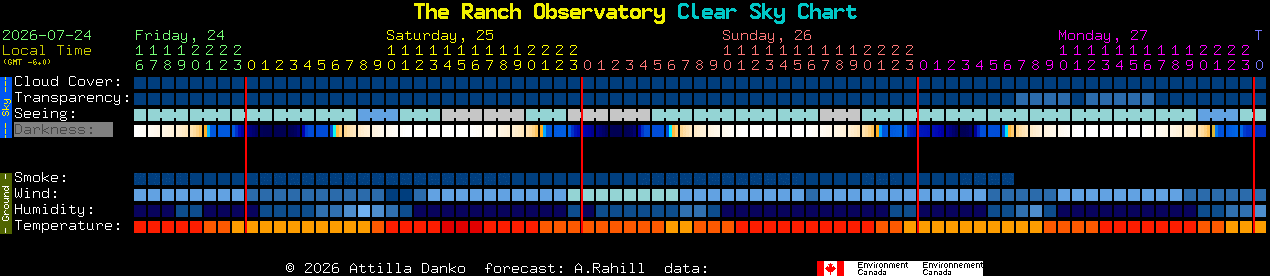 Current forecast for The Ranch Observatory Clear Sky Chart