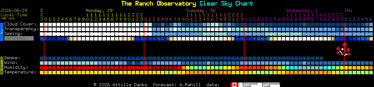 Current forecast for The Ranch Observatory Clear Sky Chart