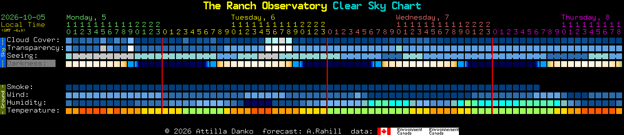 Current forecast for The Ranch Observatory Clear Sky Chart