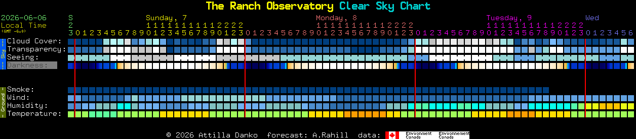 Current forecast for The Ranch Observatory Clear Sky Chart