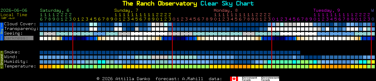 Current forecast for The Ranch Observatory Clear Sky Chart