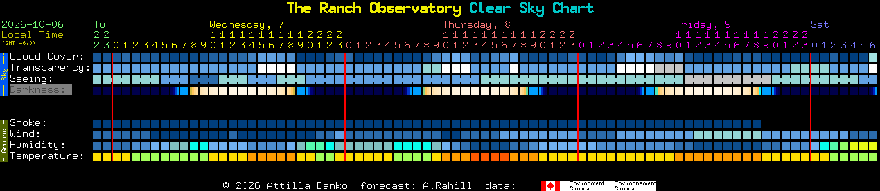 Current forecast for The Ranch Observatory Clear Sky Chart