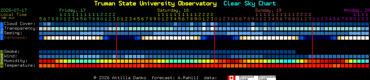 Current forecast for Truman State University Observatory Clear Sky Chart