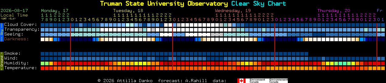 Current forecast for Truman State University Observatory Clear Sky Chart