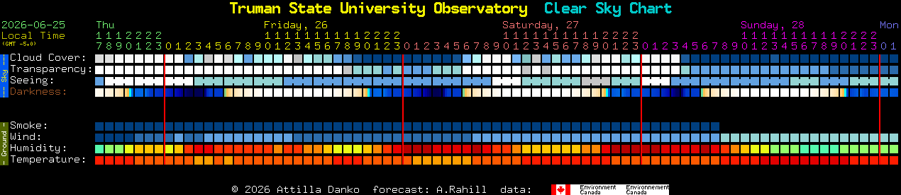 Current forecast for Truman State University Observatory Clear Sky Chart
