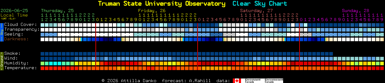 Current forecast for Truman State University Observatory Clear Sky Chart
