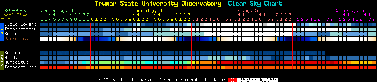 Current forecast for Truman State University Observatory Clear Sky Chart