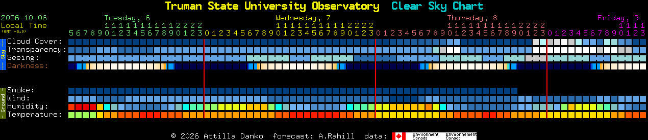 Current forecast for Truman State University Observatory Clear Sky Chart