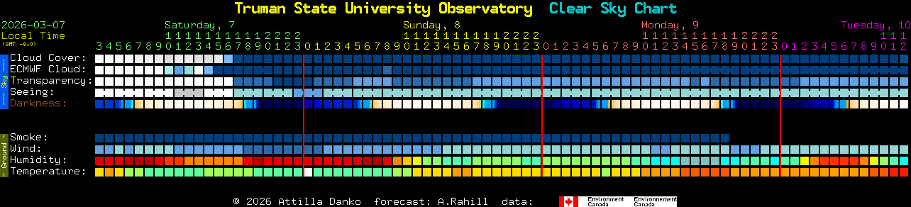 Current forecast for Truman State University Observatory Clear Sky Chart