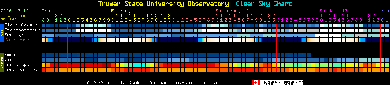 Current forecast for Truman State University Observatory Clear Sky Chart