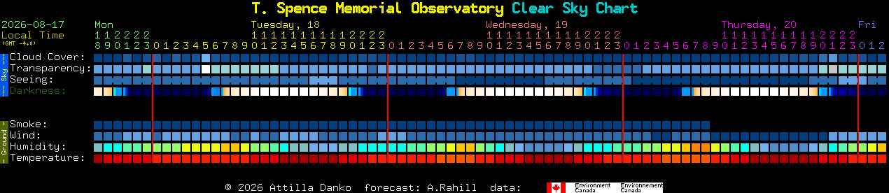 Current forecast for T. Spence Memorial Observatory Clear Sky Chart