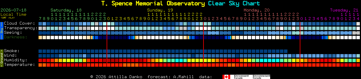 Current forecast for T. Spence Memorial Observatory Clear Sky Chart