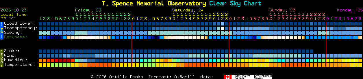 Current forecast for T. Spence Memorial Observatory Clear Sky Chart