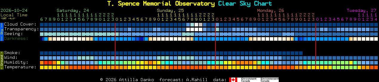 Current forecast for T. Spence Memorial Observatory Clear Sky Chart