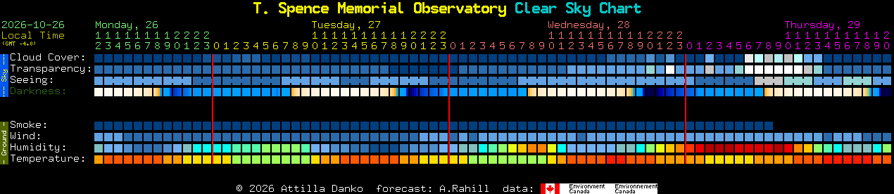 Current forecast for T. Spence Memorial Observatory Clear Sky Chart