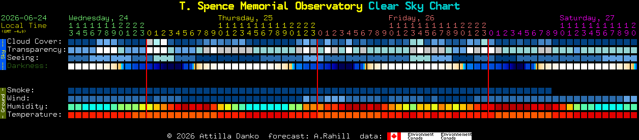 Current forecast for T. Spence Memorial Observatory Clear Sky Chart