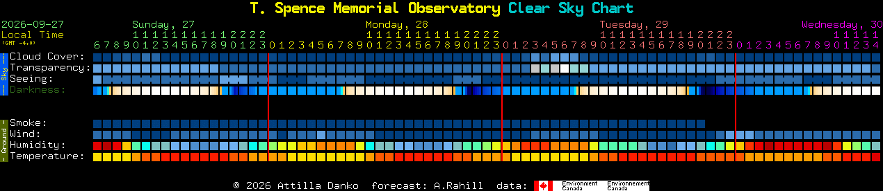 Current forecast for T. Spence Memorial Observatory Clear Sky Chart