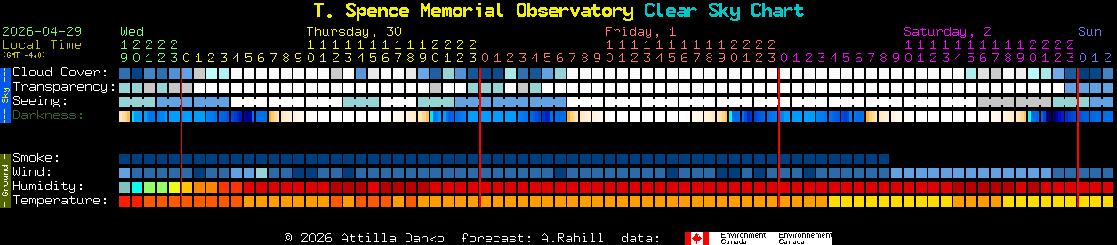 Current forecast for T. Spence Memorial Observatory Clear Sky Chart
