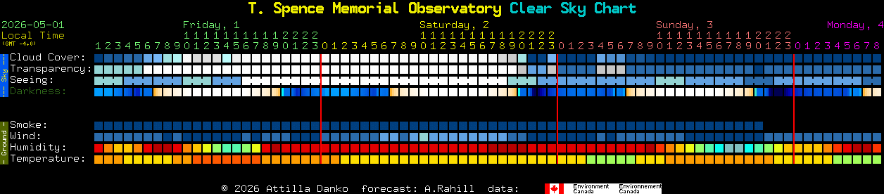 Current forecast for T. Spence Memorial Observatory Clear Sky Chart
