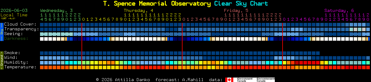 Current forecast for T. Spence Memorial Observatory Clear Sky Chart