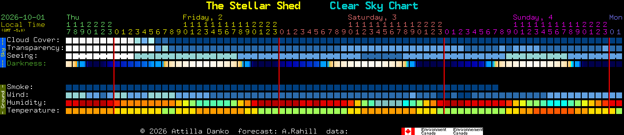 Current forecast for The Stellar Shed Clear Sky Chart