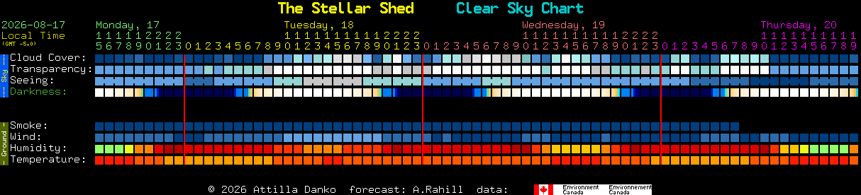 Current forecast for The Stellar Shed Clear Sky Chart