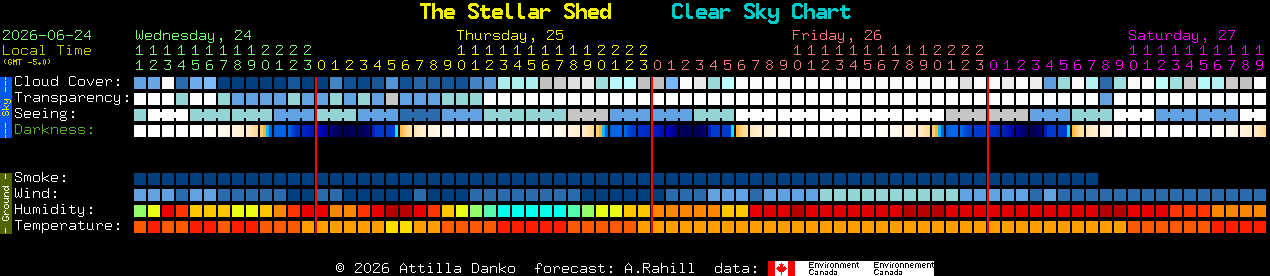 Current forecast for The Stellar Shed Clear Sky Chart