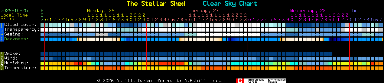 Current forecast for The Stellar Shed Clear Sky Chart
