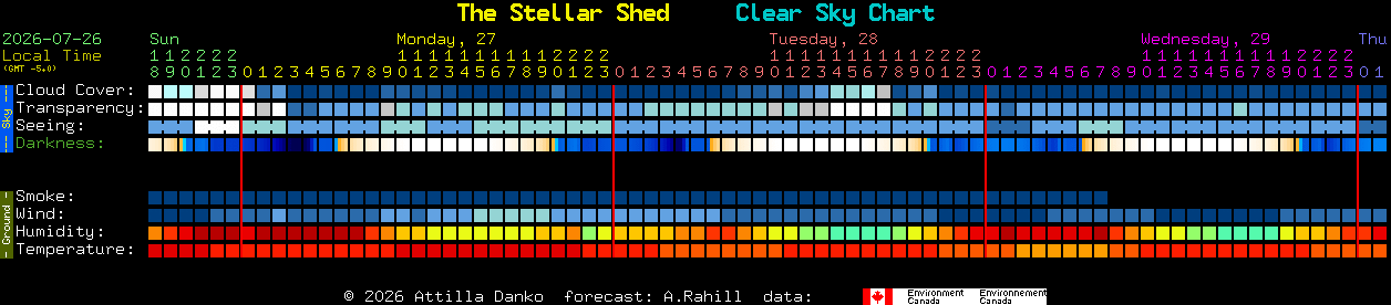 Current forecast for The Stellar Shed Clear Sky Chart