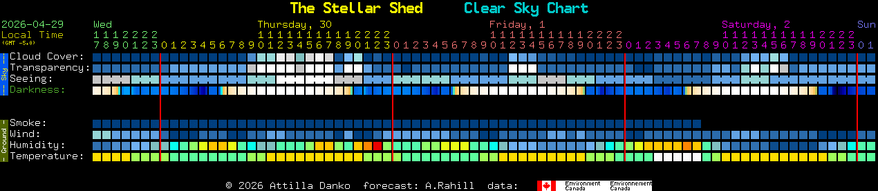Current forecast for The Stellar Shed Clear Sky Chart