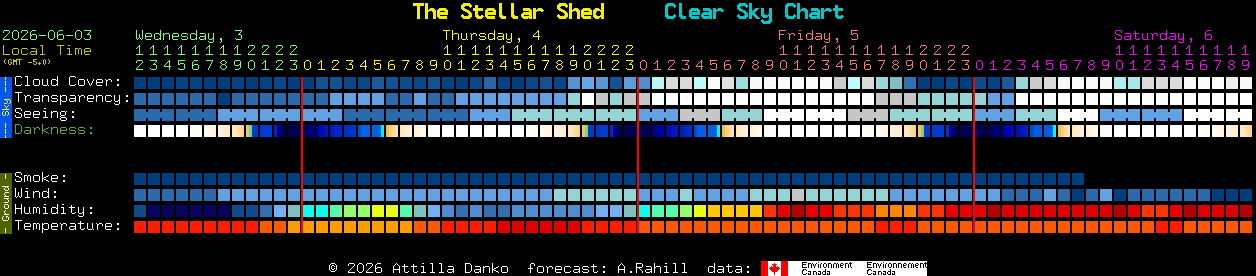 Current forecast for The Stellar Shed Clear Sky Chart
