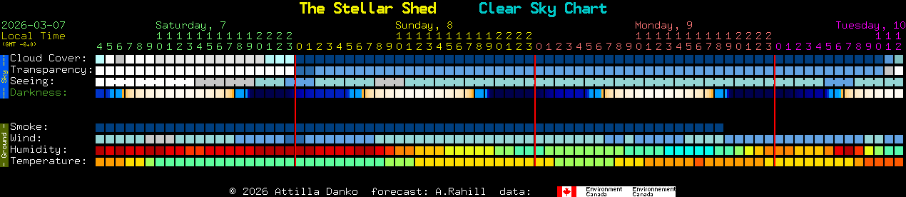 Current forecast for The Stellar Shed Clear Sky Chart