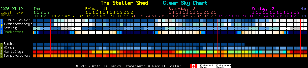 Current forecast for The Stellar Shed Clear Sky Chart
