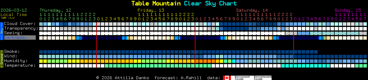 Current forecast for Table Mountain Clear Sky Chart