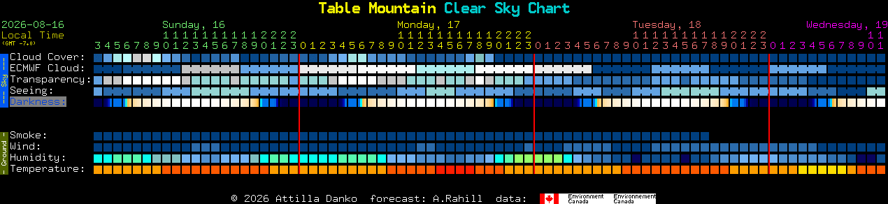 Current forecast for Table Mountain Clear Sky Chart
