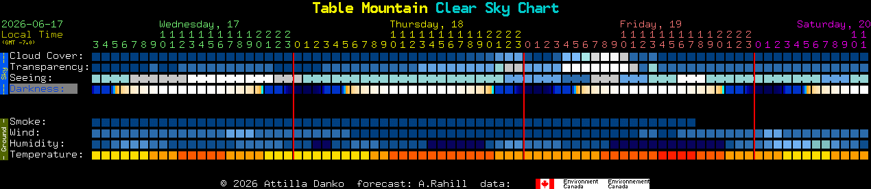 Current forecast for Table Mountain Clear Sky Chart