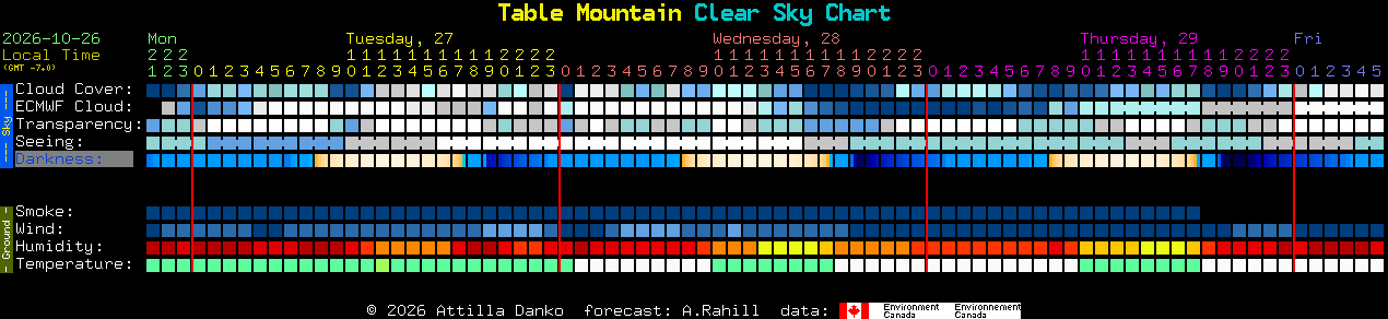 Current forecast for Table Mountain Clear Sky Chart